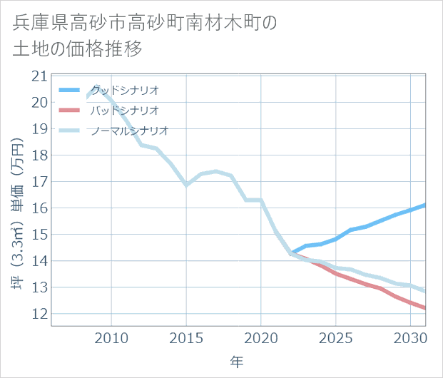 兵庫県高砂市高砂町南材木町の土地価格推移