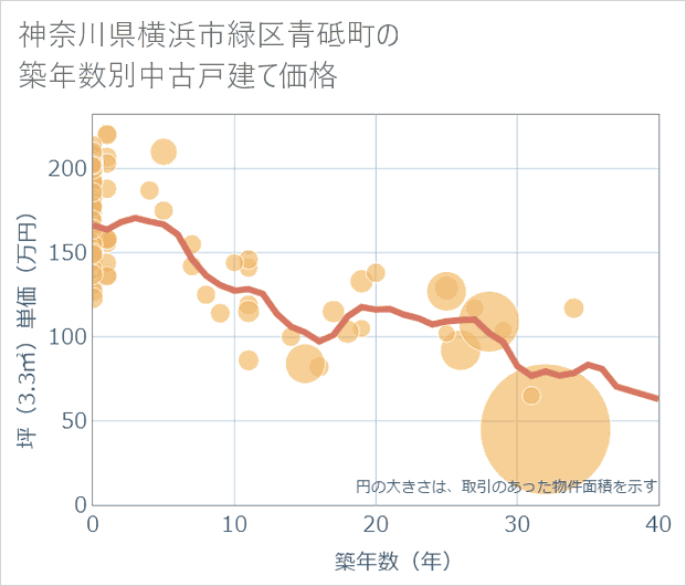 神奈川県横浜市緑区青砥町の築年数別の中古戸建て坪単価