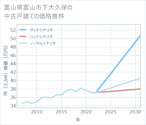 富山県富山市下大久保の中古戸建て価格推移