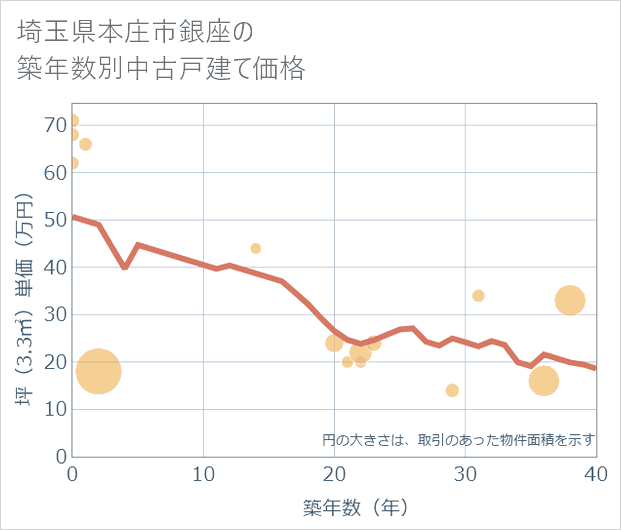 埼玉県本庄市銀座の築年数別の中古戸建て坪単価