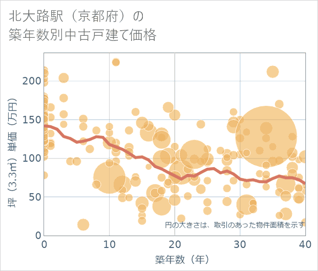 北大路駅(京都府)の築年数別の中古戸建て坪単価
