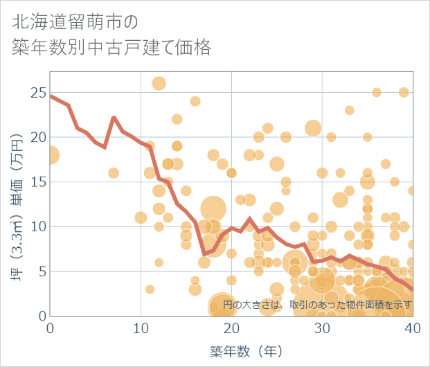 北海道留萌市の築年数別の中古戸建て坪単価