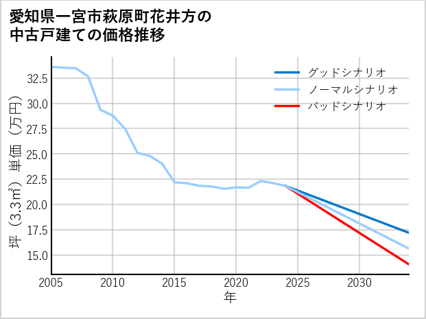 愛知県一宮市萩原町花井方の中古戸建て価格推移