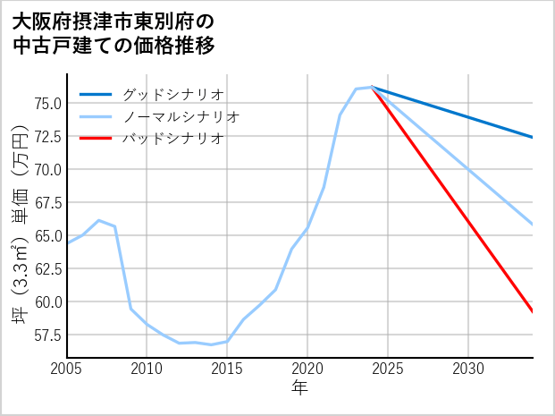 大阪府摂津市東別府の中古戸建て価格推移