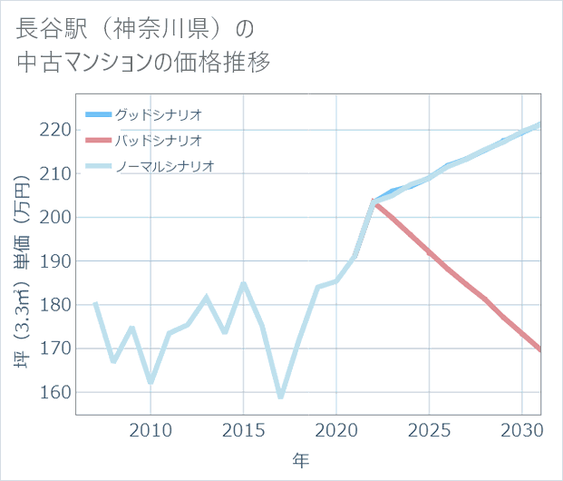 長谷駅(神奈川県)の中古マンション価格推移