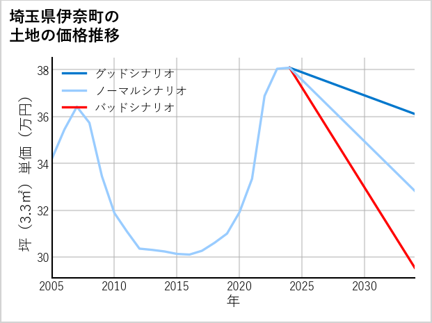 埼玉県伊奈町小針内宿の土地価格推移