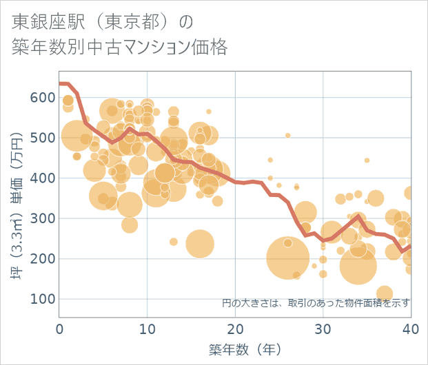 東銀座駅(東京都)の築年数別の中古マンション坪単価