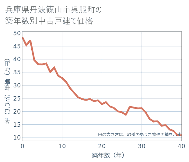 兵庫県丹波篠山市呉服町の築年数別の中古戸建て坪単価
