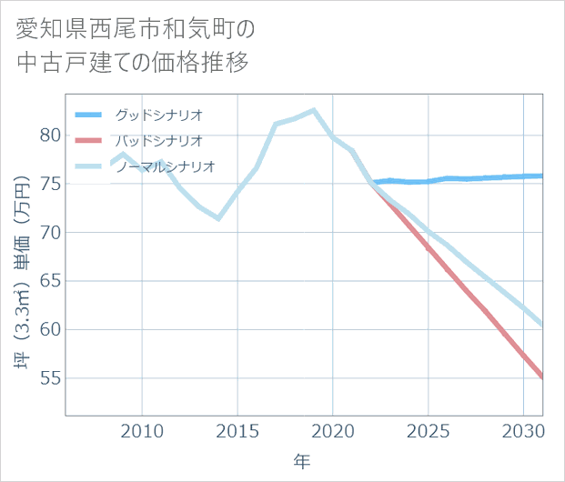 愛知県西尾市和気町の中古戸建て価格推移