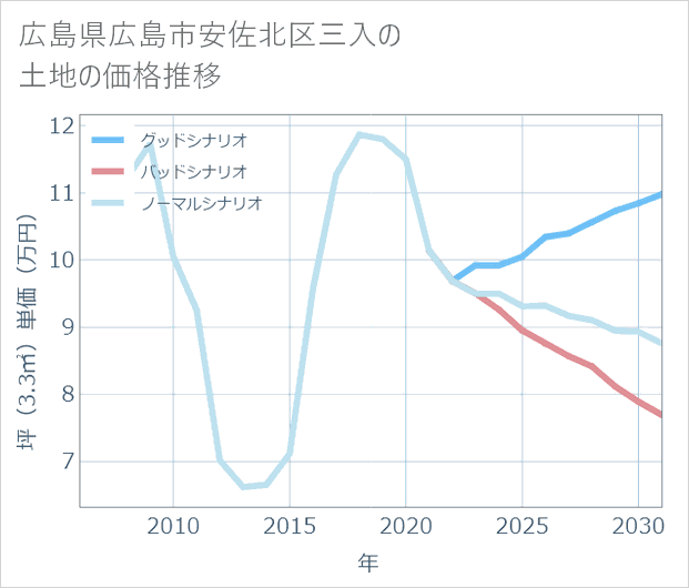 広島県広島市安佐北区三入の土地価格推移