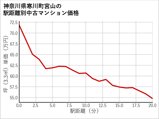 神奈川県寒川町宮山の徒歩距離別の中古マンション坪単価