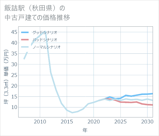 飯詰駅(秋田県)の中古戸建て価格推移