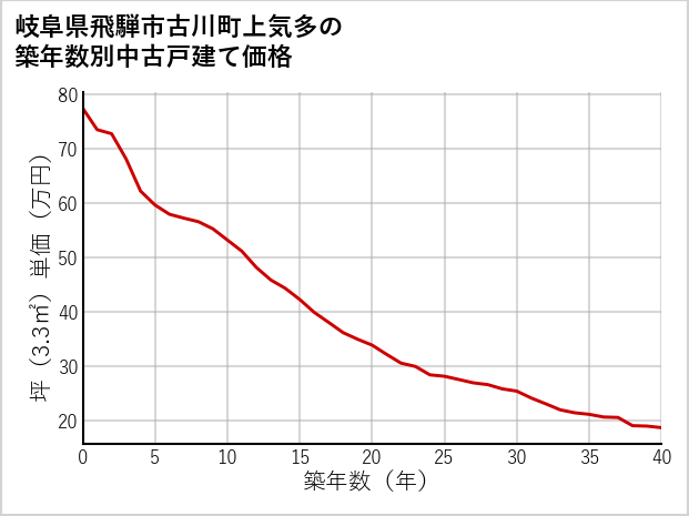 岐阜県飛騨市古川町上気多の築年数別の中古戸建て坪単価
