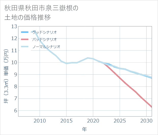 秋田県秋田市泉三嶽根の土地価格推移