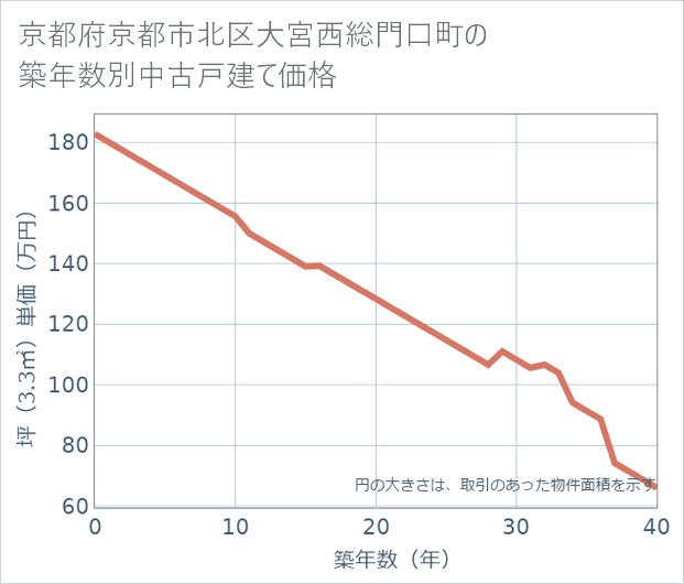 京都府京都市北区大宮西総門口町の築年数別の中古戸建て坪単価