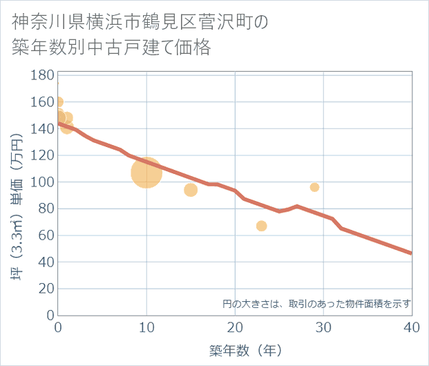 神奈川県横浜市鶴見区菅沢町の築年数別の中古戸建て坪単価