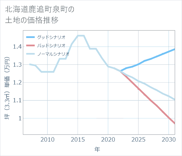 北海道鹿追町泉町の土地価格推移