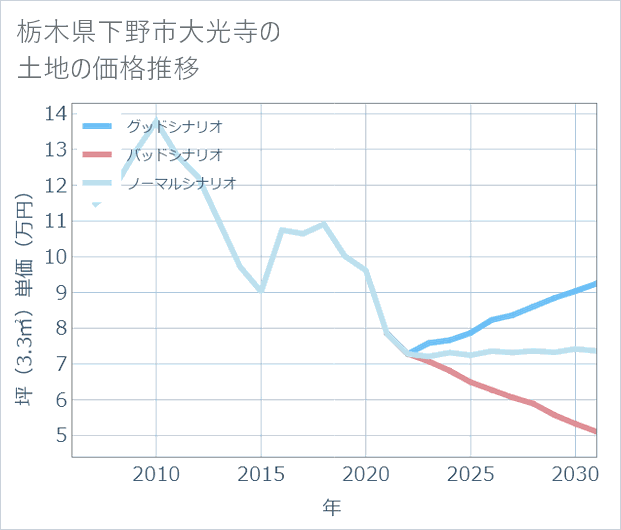 栃木県下野市大光寺の土地価格推移