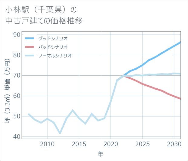 小林駅（千葉県）の中古戸建て価格推移