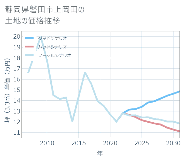 静岡県磐田市上岡田の土地価格推移