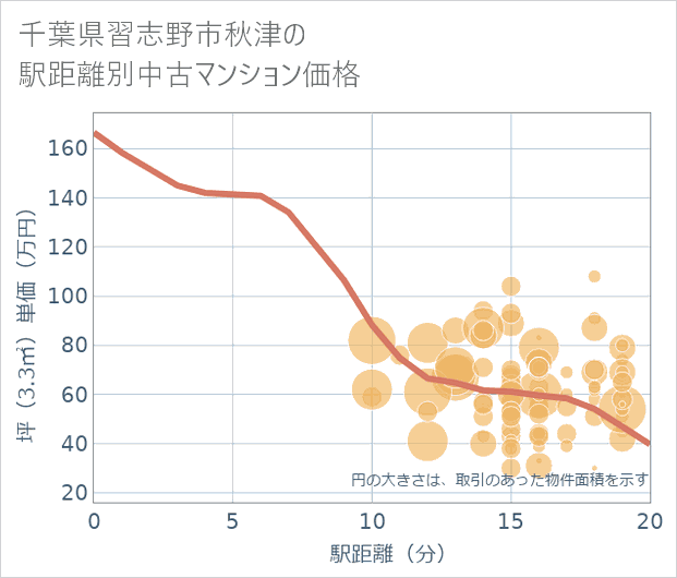 千葉県習志野市秋津の徒歩距離別の中古マンション坪単価