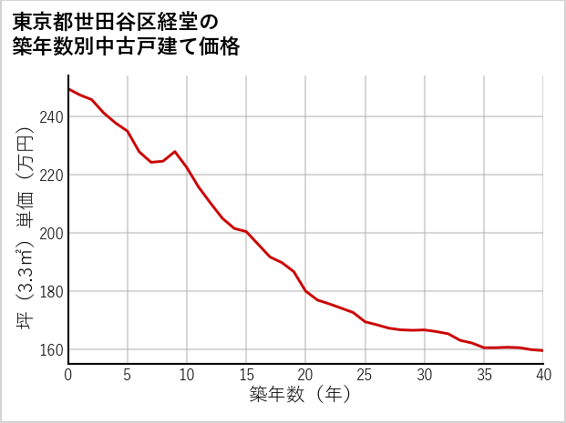 東京都世田谷区経堂の築年数別の中古戸建て坪単価