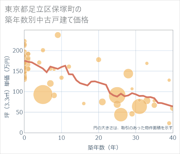 東京都足立区保塚町の築年数別の中古戸建て坪単価
