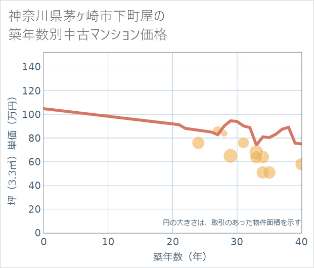 神奈川県茅ケ崎市下町屋の築年数別の中古マンション坪単価