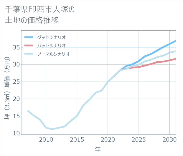 千葉県印西市大塚の土地価格推移
