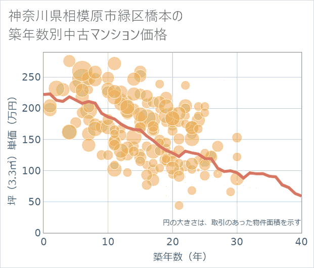 神奈川県相模原市緑区橋本の築年数別の中古マンション坪単価