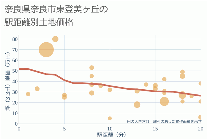 奈良県奈良市東登美ヶ丘の徒歩距離別の土地坪単価