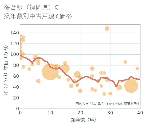 桜台駅(福岡県)の築年数別の中古戸建て坪単価