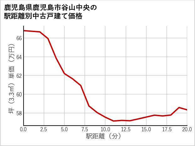 鹿児島県鹿児島市谷山中央の徒歩距離別の中古戸建て坪単価