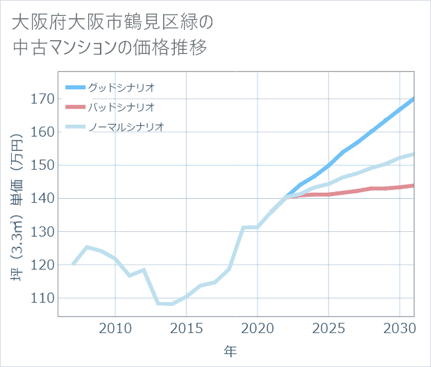 大阪府大阪市鶴見区緑の中古マンション価格推移