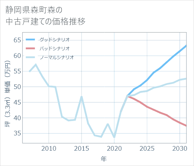 静岡県森町森の中古戸建て価格推移