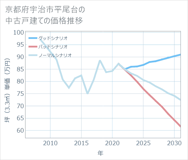 京都府宇治市平尾台の中古戸建て価格推移