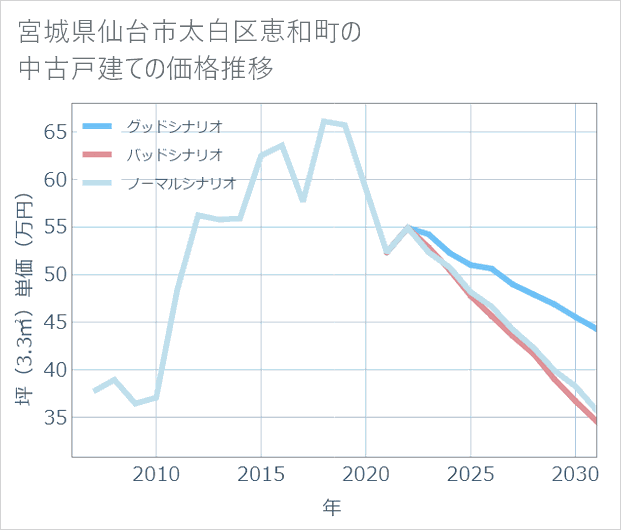 宮城県仙台市太白区恵和町の中古戸建て価格推移