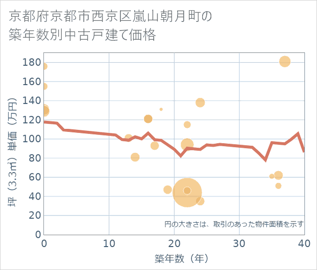 京都府京都市西京区嵐山朝月町の築年数別の中古戸建て坪単価