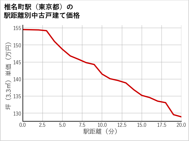 椎名町駅（東京都）の徒歩距離別の中古戸建て坪単価