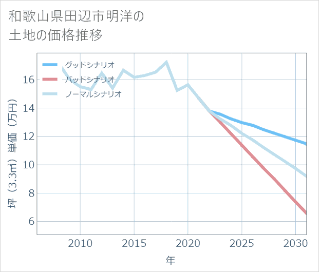 和歌山県田辺市明洋の土地価格推移