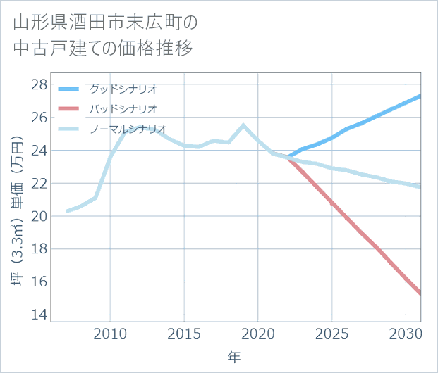 山形県酒田市末広町の中古戸建て価格推移