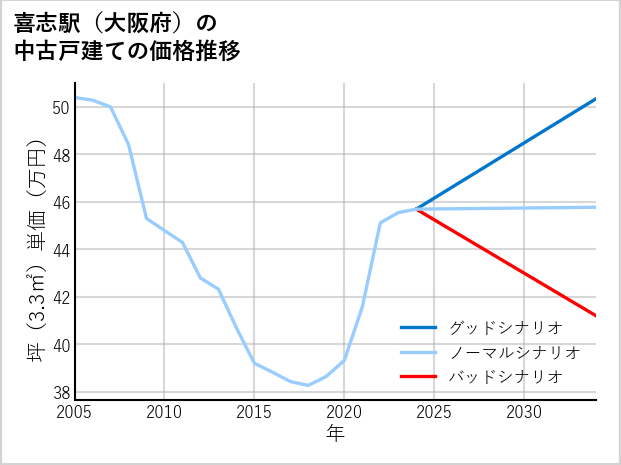 喜志駅（大阪府）の中古戸建て価格推移