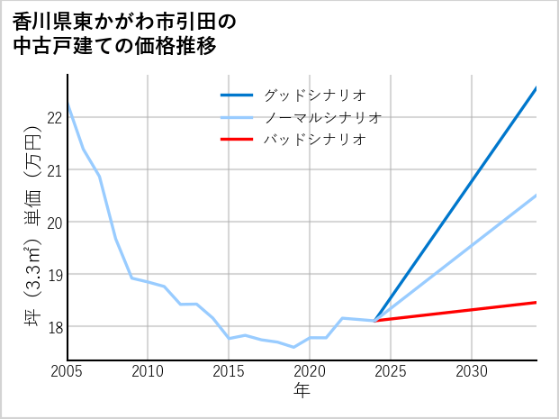 香川県東かがわ市引田の中古戸建て価格推移
