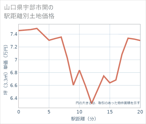 山口県宇部市開の徒歩距離別の土地坪単価