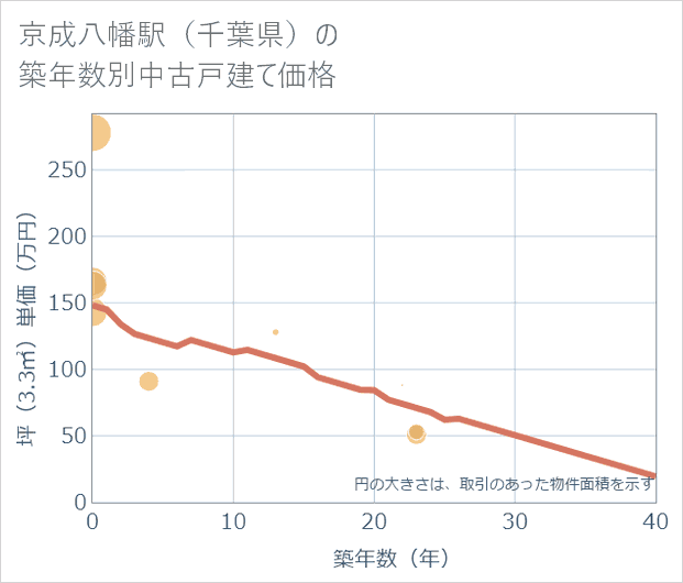 京成八幡駅(千葉県)の築年数別の中古戸建て坪単価