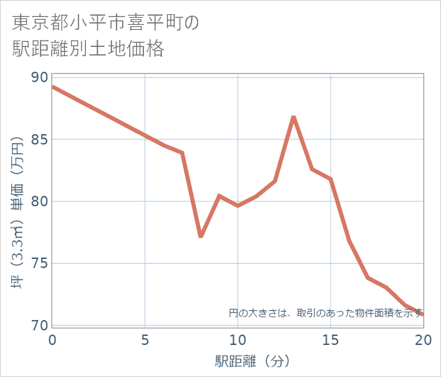 東京都小平市喜平町の徒歩距離別の土地坪単価