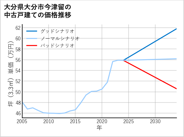 大分県大分市今津留の中古戸建て価格推移