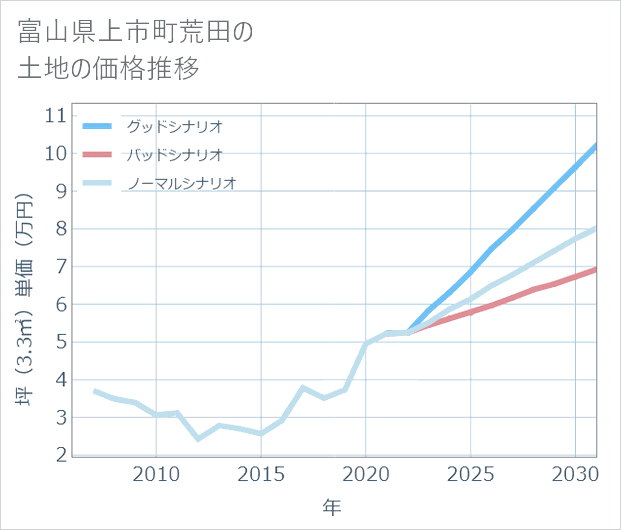 富山県上市町荒田の土地価格推移