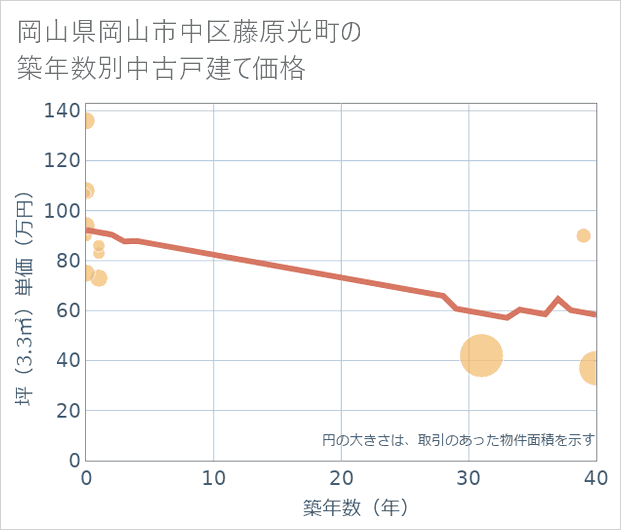 岡山県岡山市中区藤原光町の築年数別の中古戸建て坪単価