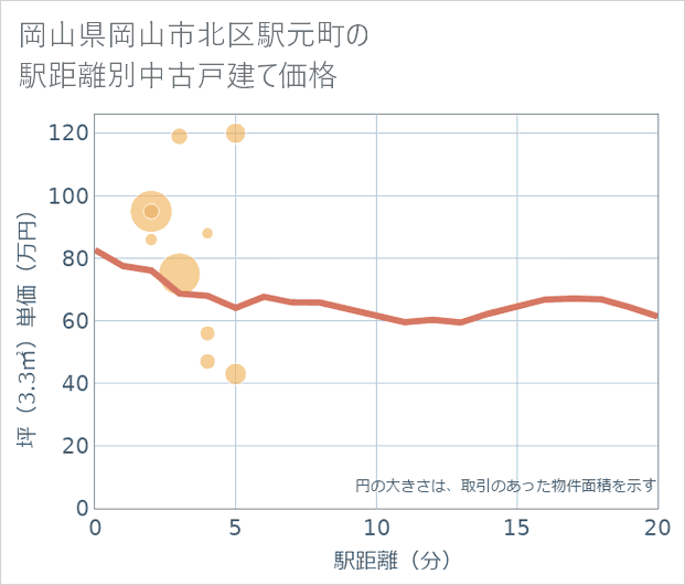 岡山県岡山市北区駅元町の徒歩距離別の中古戸建て坪単価